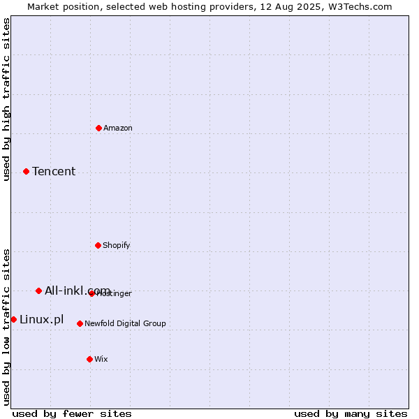 Market position of All-inkl.com vs. Tencent vs. Linux.pl