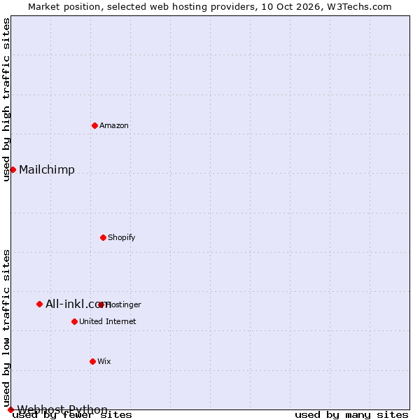 Market position of All-inkl.com vs. Mailchimp vs. Webhost Python