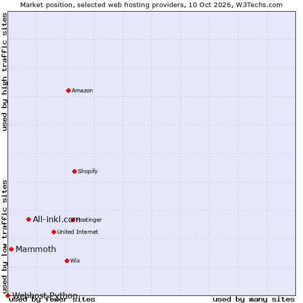Market position of All-inkl.com vs. Mammoth vs. Webhost Python