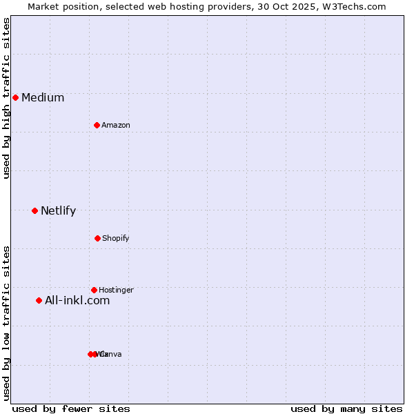 Market position of All-inkl.com vs. Netlify vs. Medium