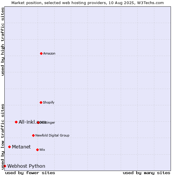 Market position of All-inkl.com vs. Metanet vs. Webhost Python