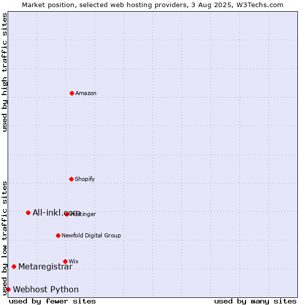 Market position of All-inkl.com vs. Metaregistrar vs. Webhost Python