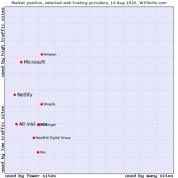Market position of Microsoft vs. All-inkl.com vs. Netlify