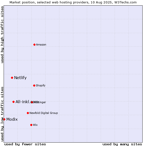 Market position of All-inkl.com vs. Netlify vs. Modix