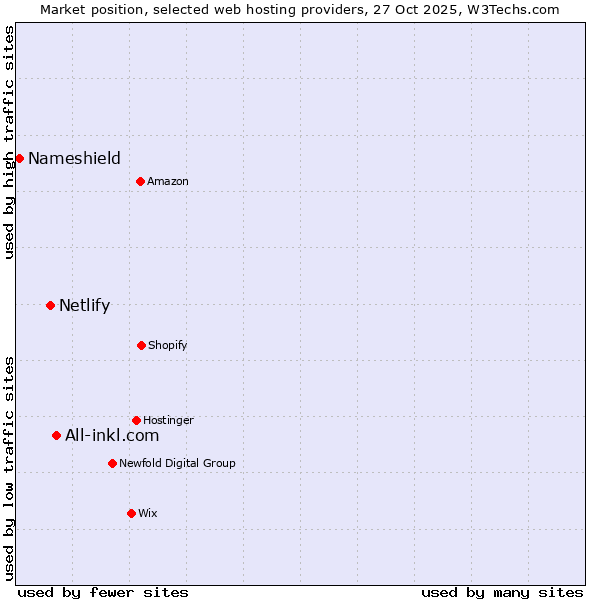 Market position of All-inkl.com vs. Netlify vs. Nameshield