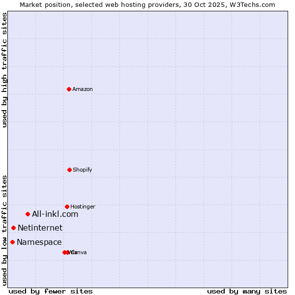Market position of All-inkl.com vs. Netinternet vs. Namespace