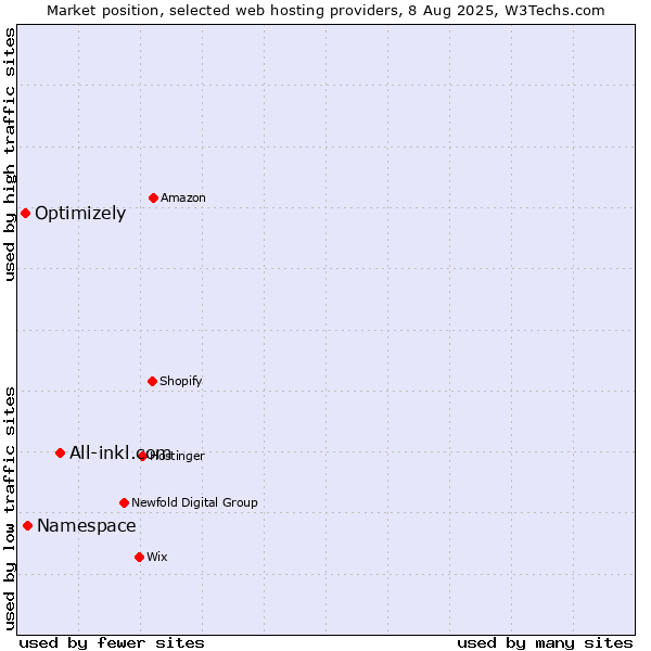 Market position of All-inkl.com vs. Namespace vs. Optimizely