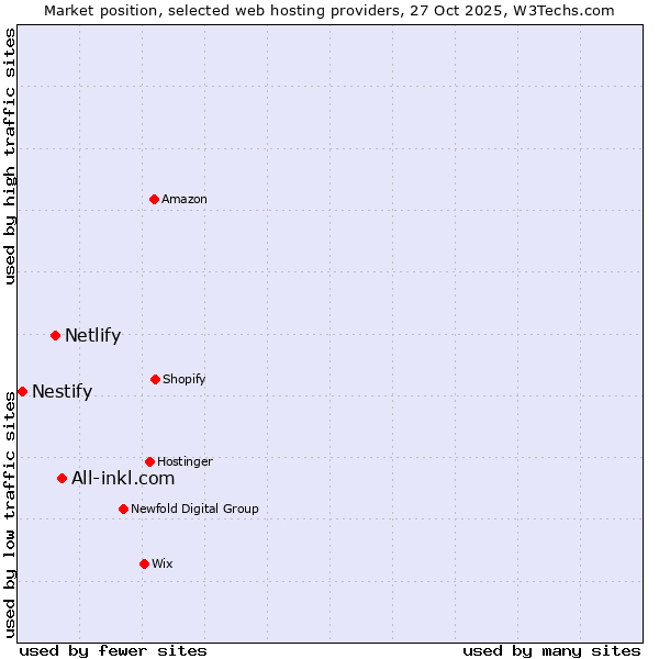 Market position of All-inkl.com vs. Netlify vs. Nestify