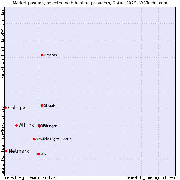 Market position of All-inkl.com vs. Netmark vs. Cologix