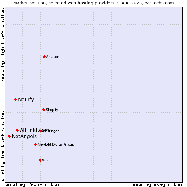Market position of All-inkl.com vs. Netlify vs. NetAngels