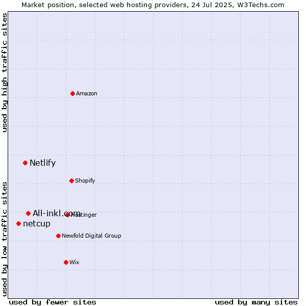 Market position of All-inkl.com vs. Netlify vs. netcup