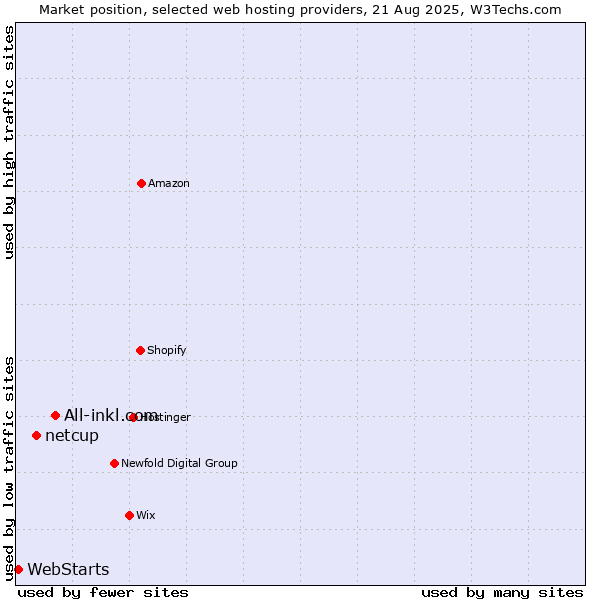 Market position of All-inkl.com vs. netcup vs. WebStarts