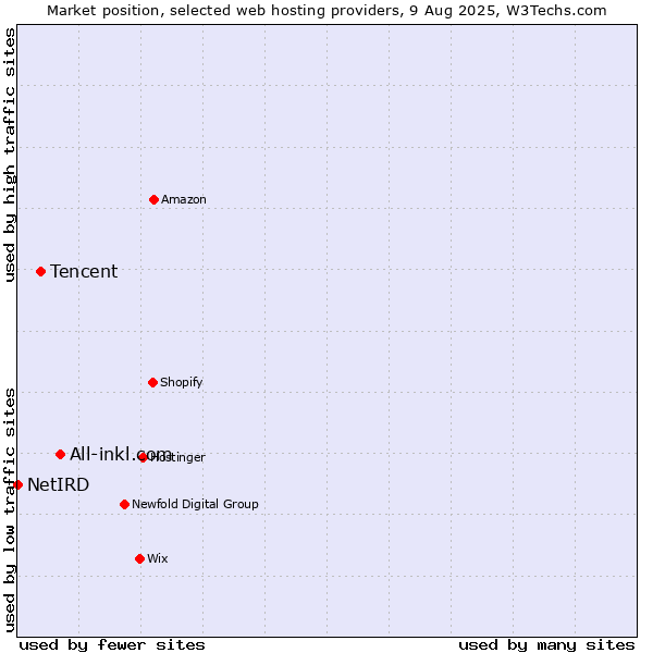Market position of All-inkl.com vs. Tencent vs. NetIRD