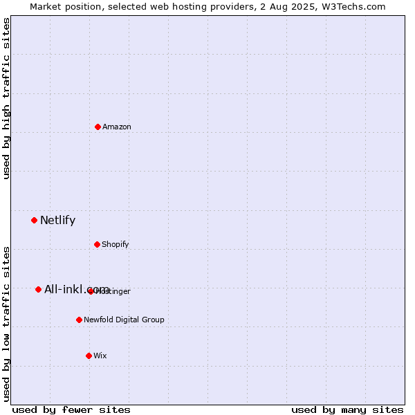 Market position of All-inkl.com vs. Netlify