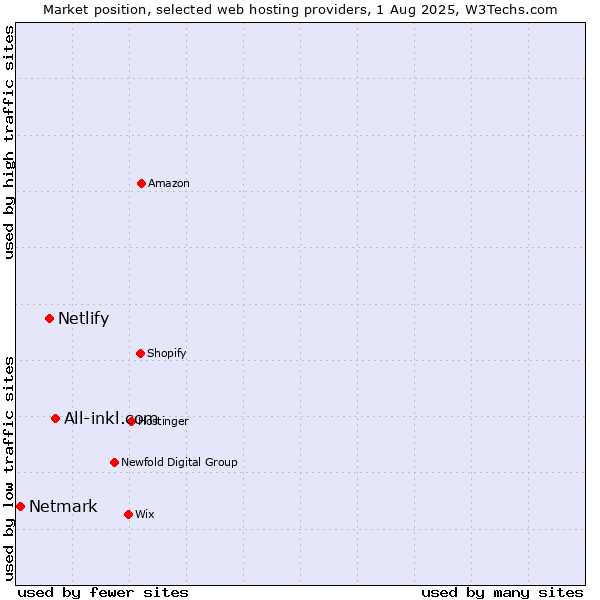 Market position of All-inkl.com vs. Netlify vs. Netmark