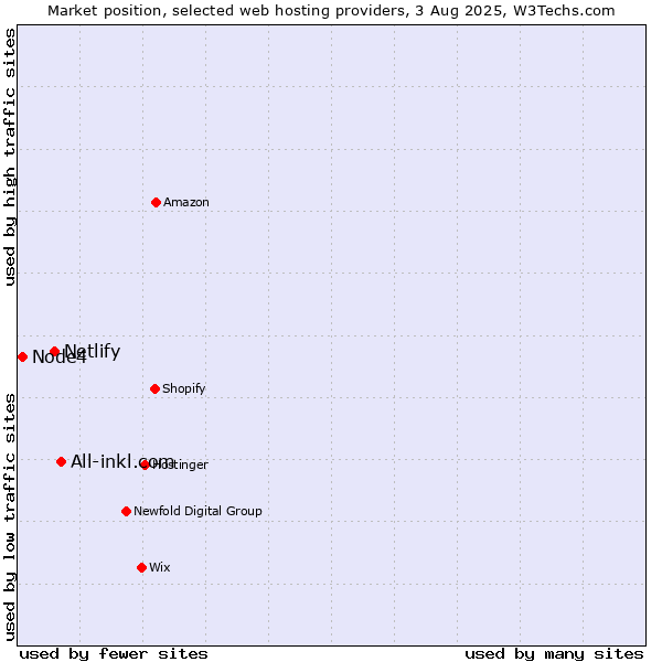 Market position of All-inkl.com vs. Netlify vs. Node4