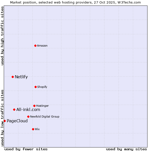 Market position of All-inkl.com vs. Netlify vs. PageCloud
