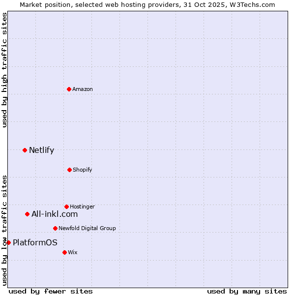 Market position of All-inkl.com vs. Netlify vs. PlatformOS