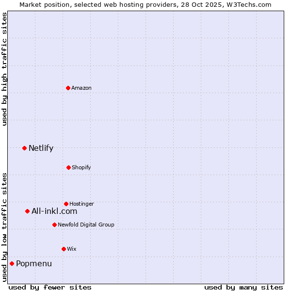 Market position of All-inkl.com vs. Netlify vs. Popmenu