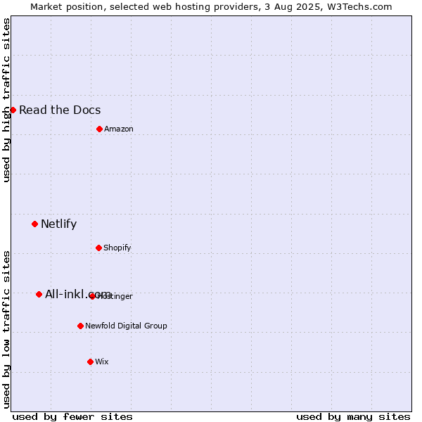 Market position of All-inkl.com vs. Netlify vs. Read the Docs