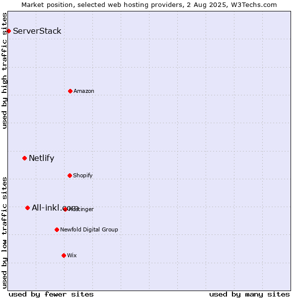 Market position of All-inkl.com vs. Netlify vs. ServerStack