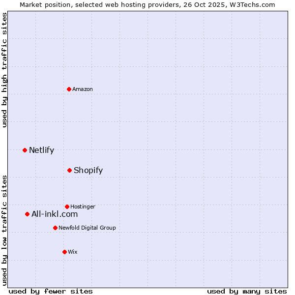 Market position of Shopify vs. All-inkl.com vs. Netlify