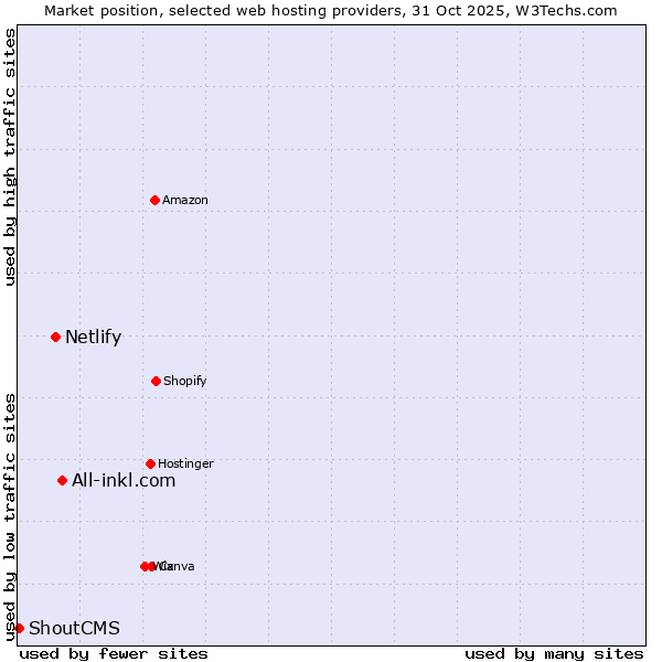 Market position of All-inkl.com vs. Netlify vs. ShoutCMS
