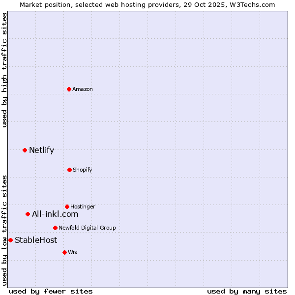 Market position of All-inkl.com vs. Netlify vs. StableHost