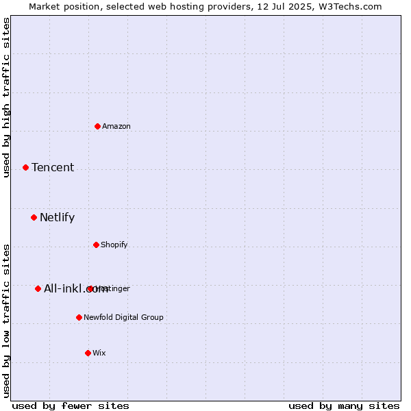 Market position of All-inkl.com vs. Netlify vs. Tencent