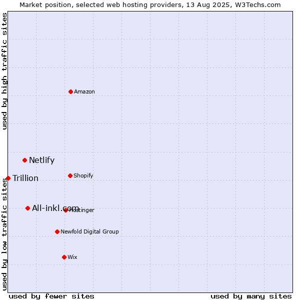 Market position of All-inkl.com vs. Netlify vs. Trillion