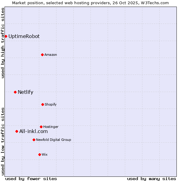 Market position of All-inkl.com vs. Netlify vs. UptimeRobot