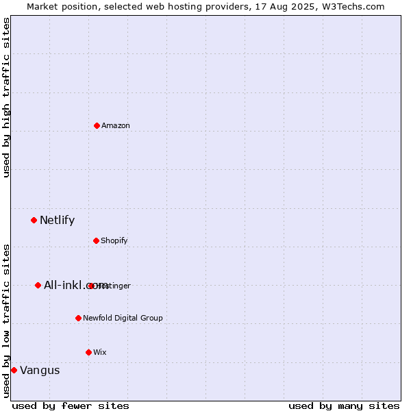 Market position of All-inkl.com vs. Netlify vs. Vangus
