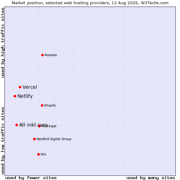 Market position of Vercel vs. All-inkl.com vs. Netlify