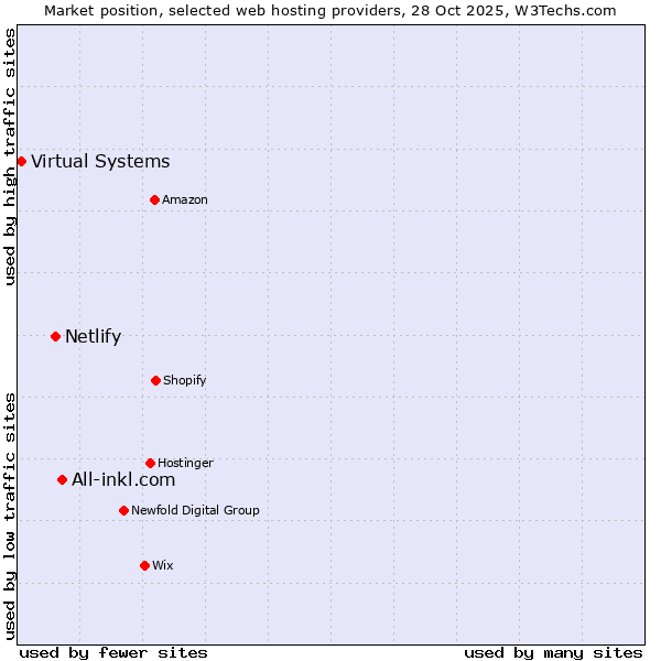 Market position of All-inkl.com vs. Netlify vs. Virtual Systems