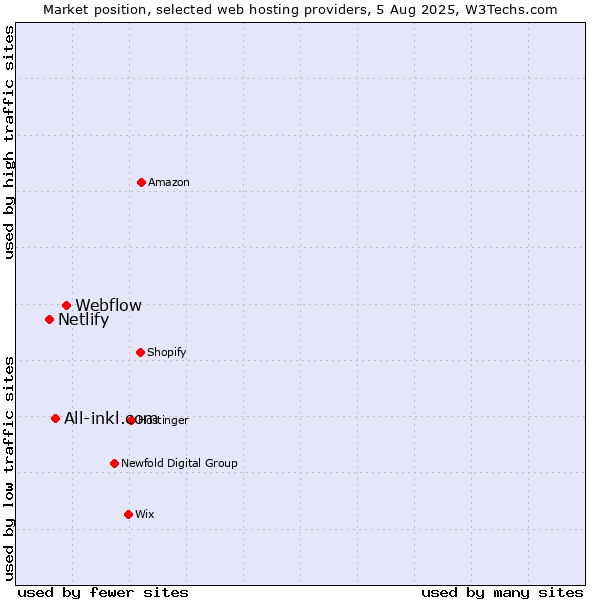 Market position of Webflow vs. All-inkl.com vs. Netlify