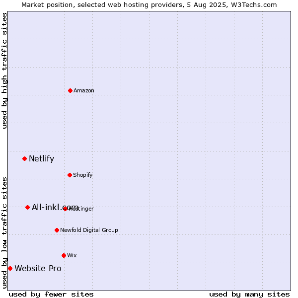 Market position of All-inkl.com vs. Netlify vs. Website Pro