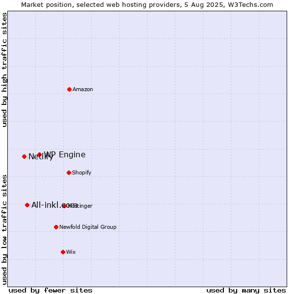 Market position of WP Engine vs. All-inkl.com vs. Netlify