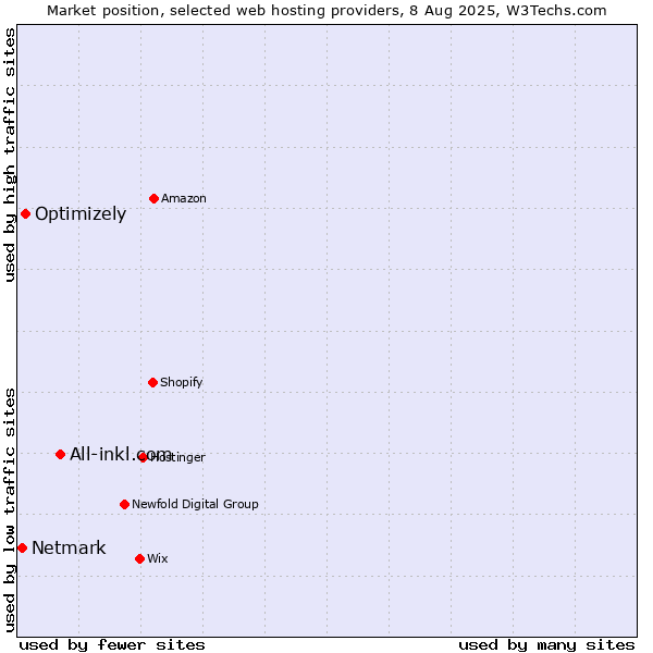 Market position of All-inkl.com vs. Optimizely vs. Netmark