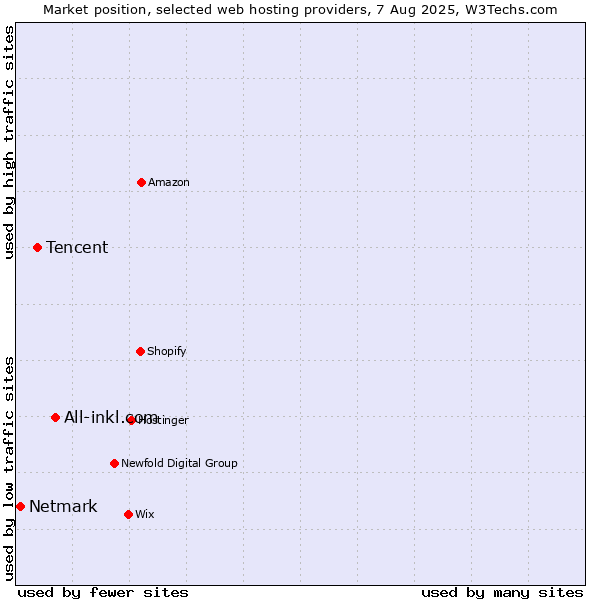 Market position of All-inkl.com vs. Tencent vs. Netmark