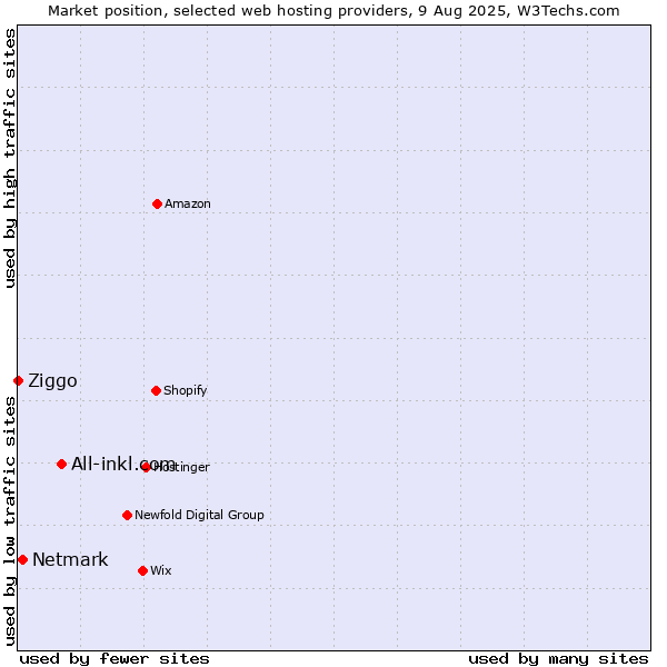 Market position of All-inkl.com vs. Netmark vs. Ziggo
