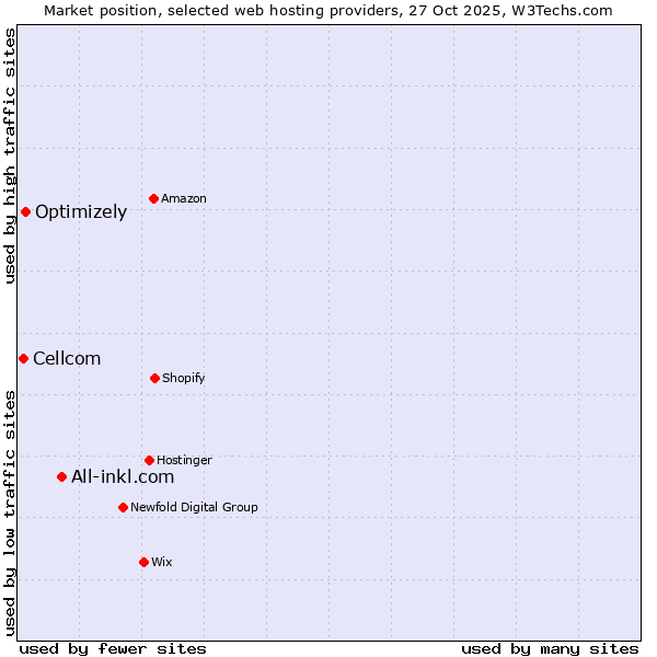 Market position of All-inkl.com vs. Optimizely vs. Cellcom