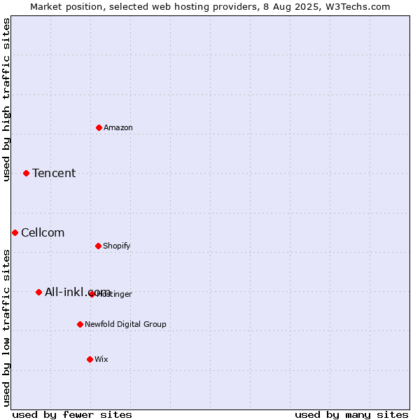 Market position of All-inkl.com vs. Tencent vs. Cellcom