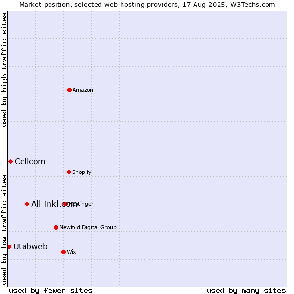 Market position of All-inkl.com vs. Cellcom vs. Utabweb