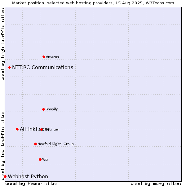 Market position of All-inkl.com vs. NTT PC Communications vs. Webhost Python