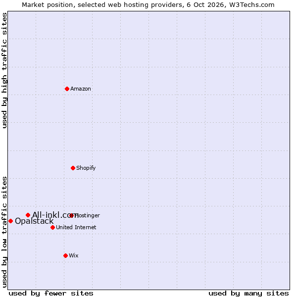 Market position of All-inkl.com vs. Opalstack
