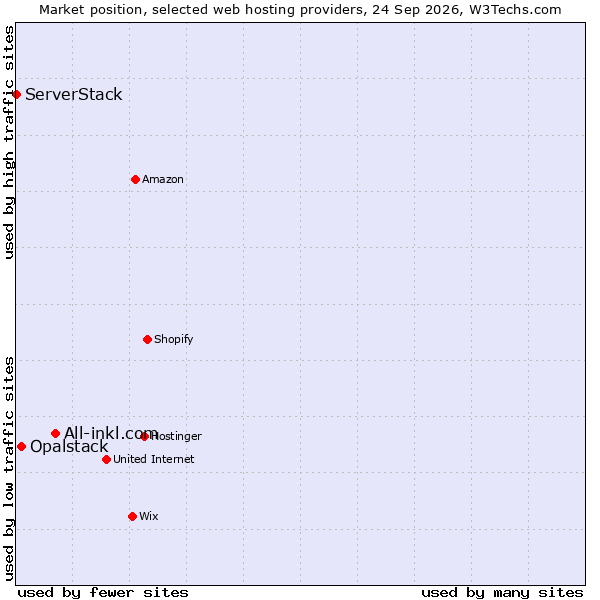 Market position of All-inkl.com vs. Opalstack vs. ServerStack