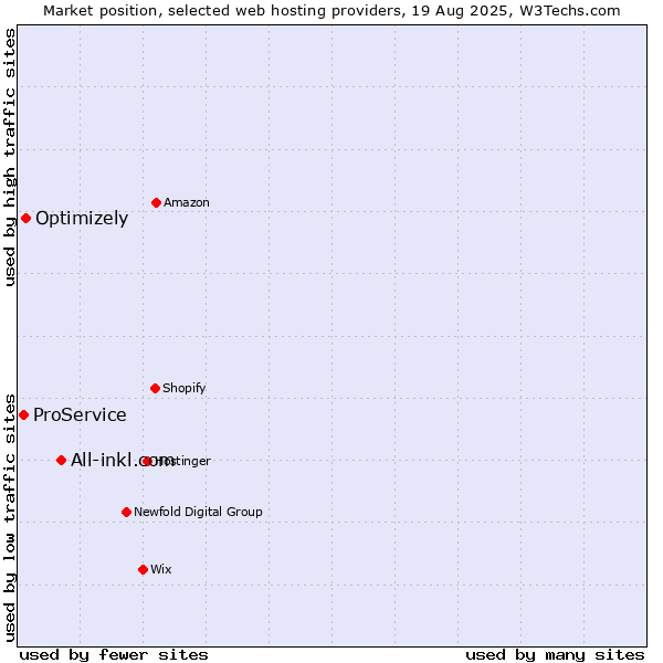 Market position of All-inkl.com vs. Optimizely vs. ProService