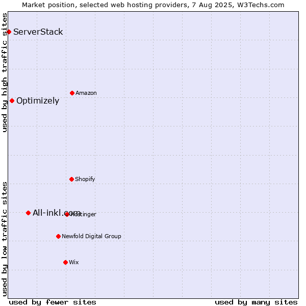 Market position of All-inkl.com vs. Optimizely vs. ServerStack
