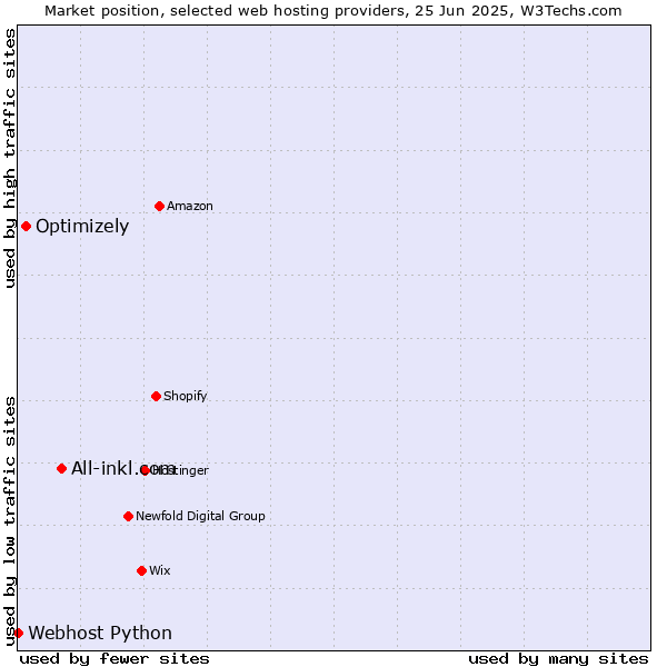 Market position of All-inkl.com vs. Optimizely vs. Webhost Python