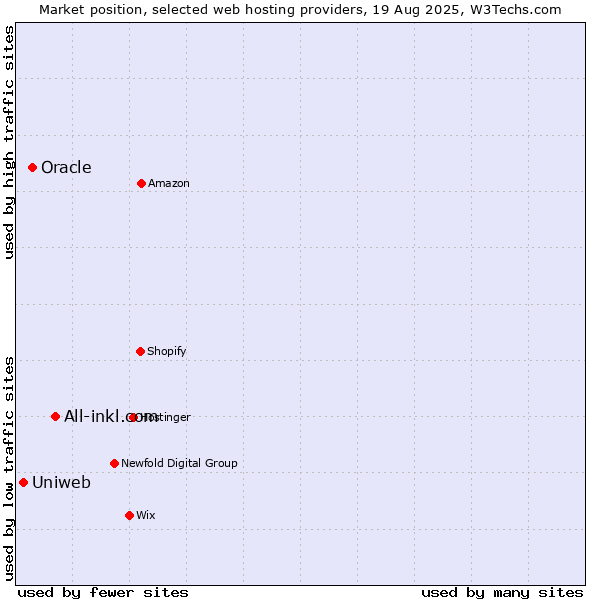 Market position of All-inkl.com vs. Oracle vs. Uniweb